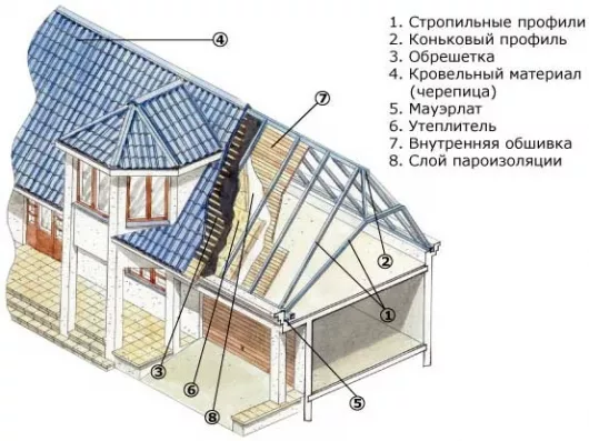 КРЫШЕУСТРОЙСТВО